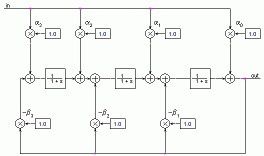 Digitalfilter, 1. Entwurfsstufe