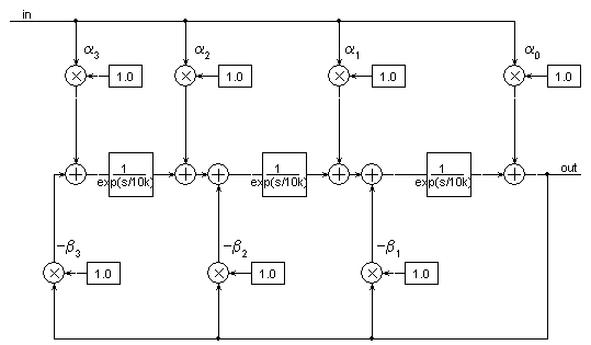 Digitalfilter, 2. Entwurfsstufe