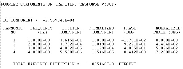 Fourieranalyse