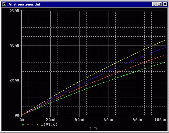 Stromsteuerkennlinie