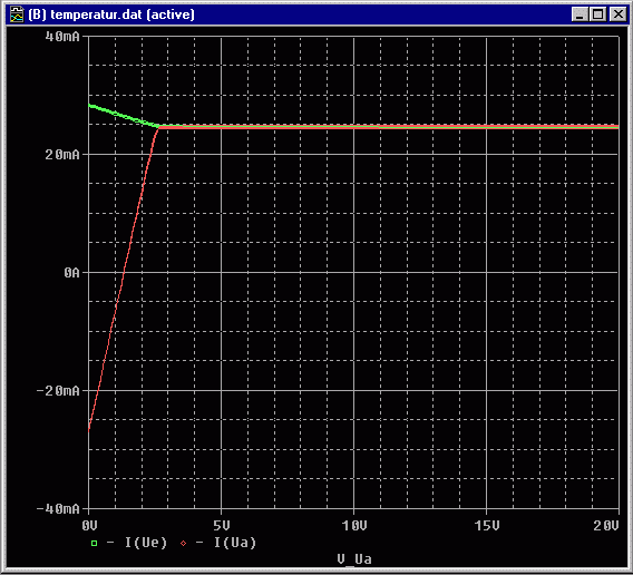 DC-Sweep verbunden mit Temperatursweep